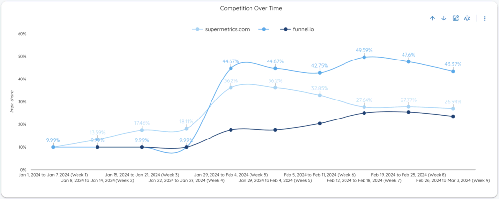 Google Ads KPIs - Impression Share